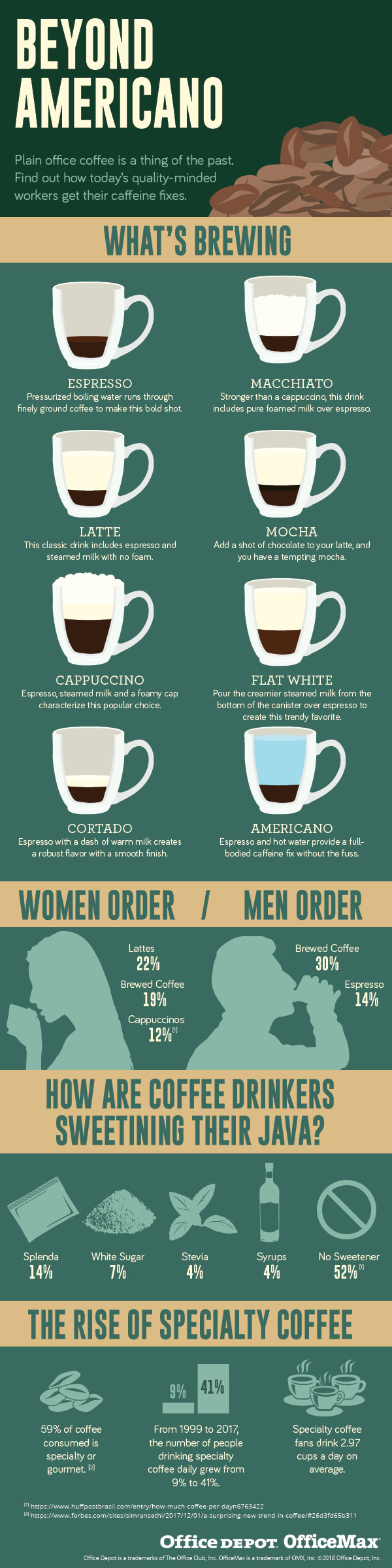 Beyond Americano Infographic