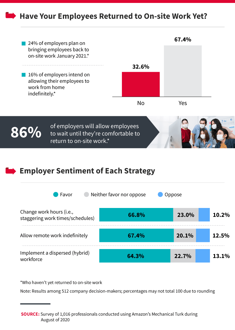 have-your-employees-returned-to-on-site-work