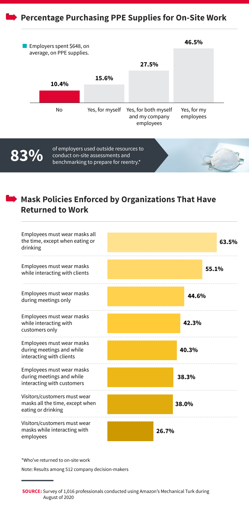 percentage-purchasing-ppe-supplies-for-on-site-work