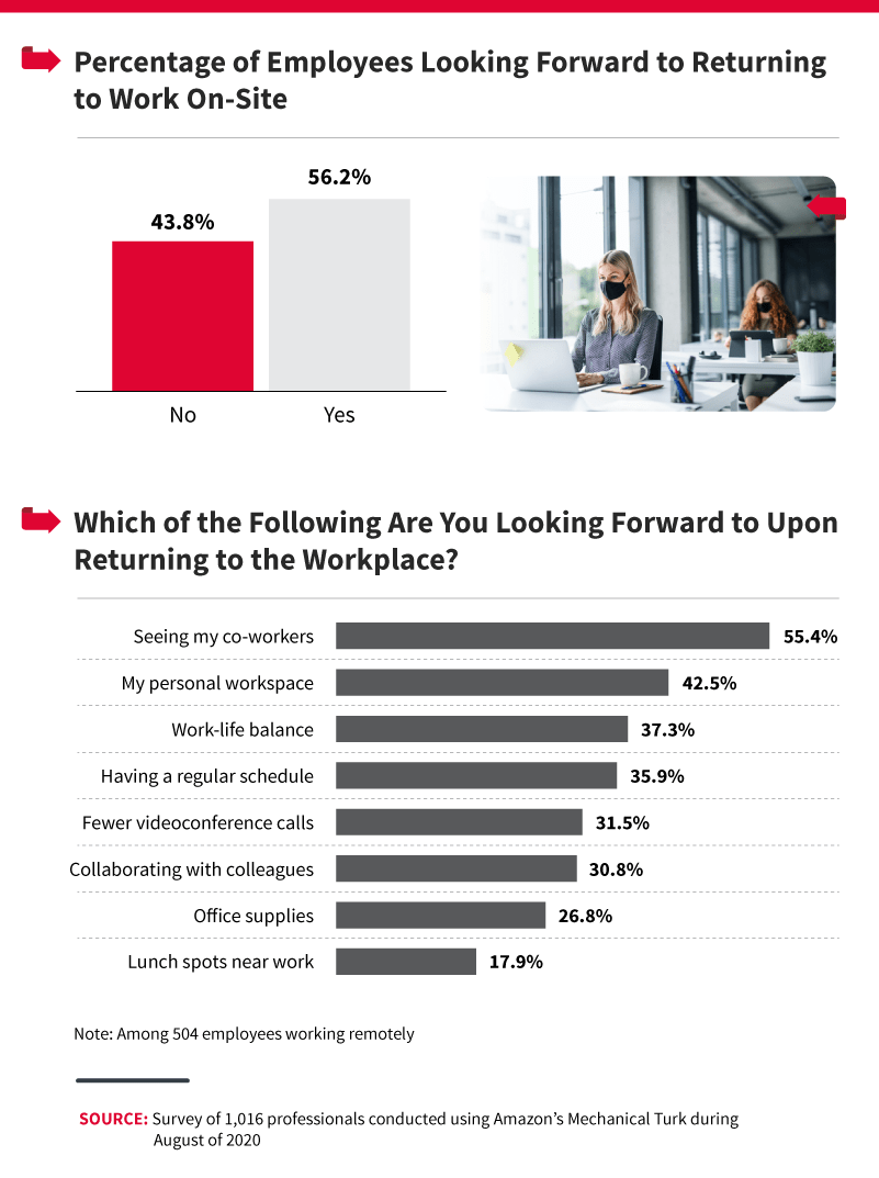 percentage-looking-foward-to-work-on-site