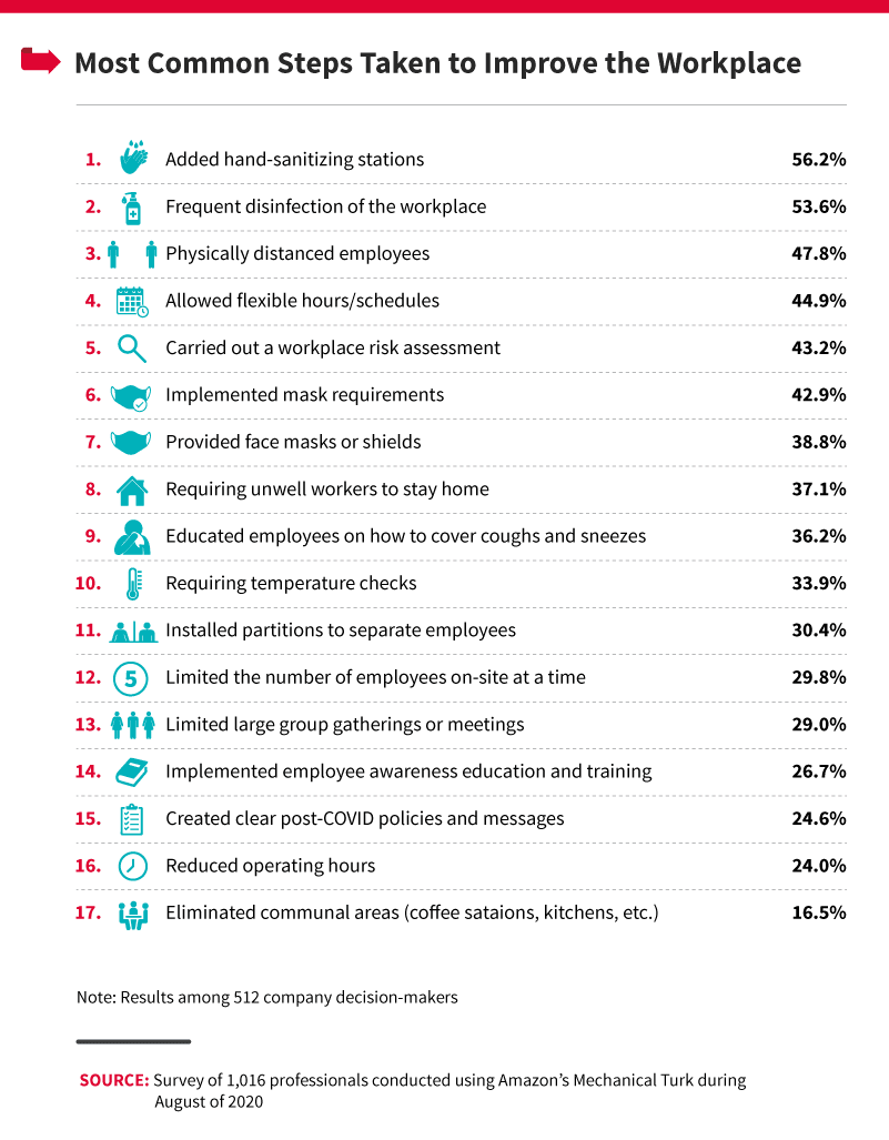 most-common-steps-taken-to-improve-the-workplace