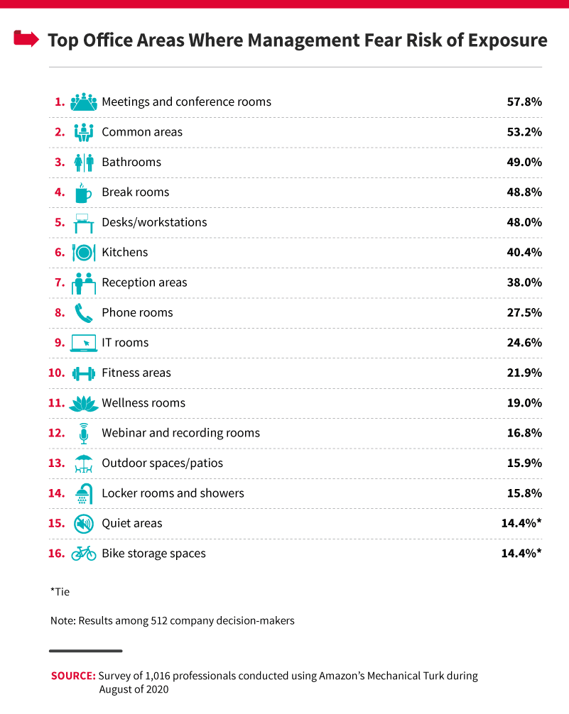 top-office-areas-where-management-fear-exposure