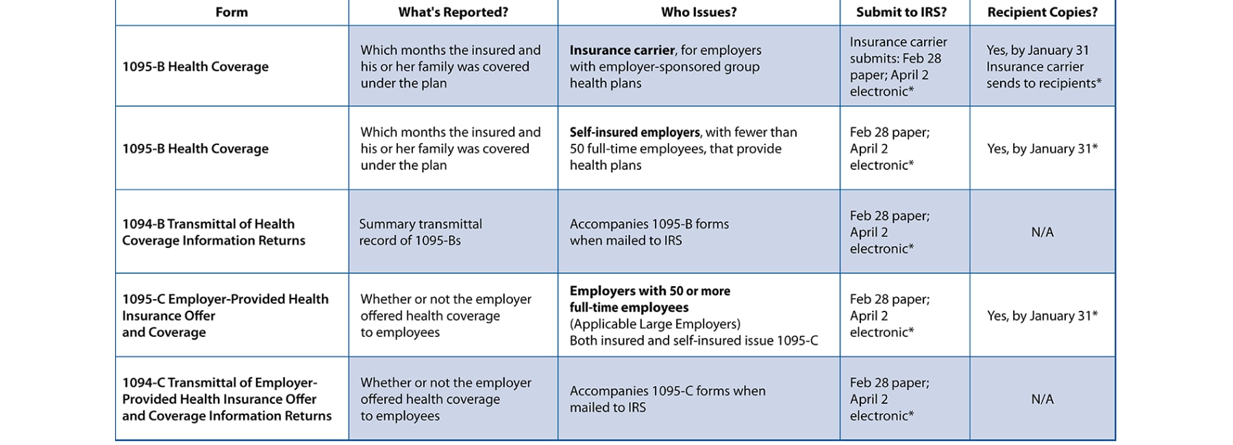 What are the Affordable Care Act (ACA) Forms?