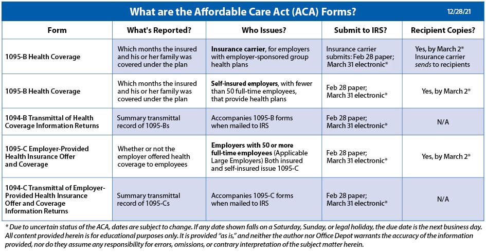 What are the Affordable Care Act (ACA) Forms?