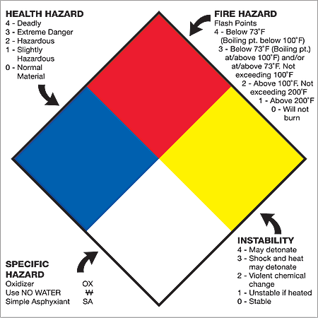 Tape Logic® Preprinted Shipping Labels, DL1292, Health Hazard Fire Hazard Specific Hazard Reactivity, Square, 10 3/4" x 10 3/4", Multicolor, Roll Of 50